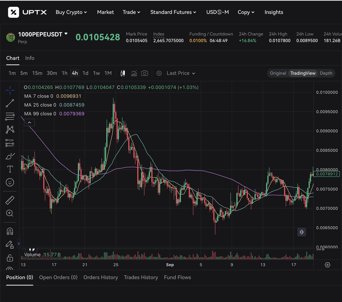 #PEPE has rallied 42% to $0.00000908 since mid-September after stabilizing around $0.00000897. Price targets suggest it could reach between $0.00001153 and $0.00001287, indicating potential gains of 26% to over 40% as it continues its recovery into October.