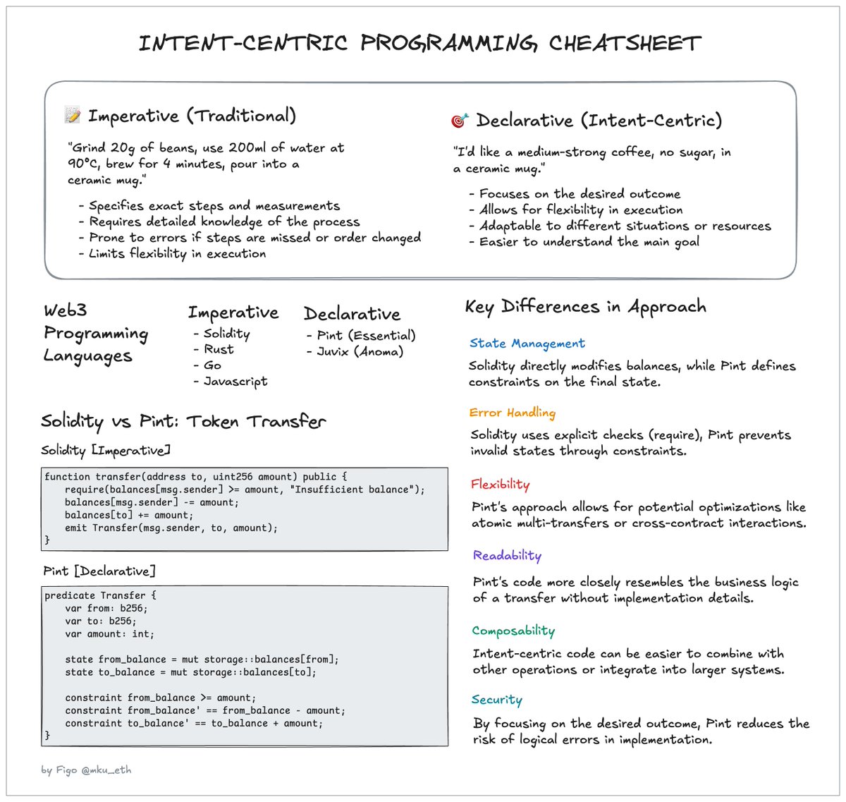 figo_saleh's tweet photo. A guide to understanding intent-centric programming 😼 https://t.co/704kA4pSY3