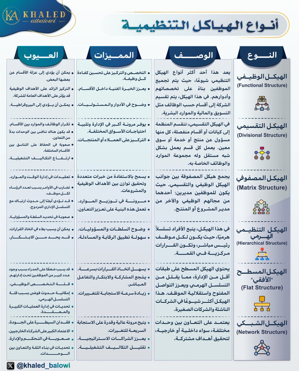 khaled_balowi's tweet photo. 🔹الهياكل التنظيمية هي العمود الفقري للشركات، حيث تحدد كيفية توزيع المهام وتنسيق الأنشطة لتحقيق الأهداف.🎯

🔹فهم أنواع #الهياكل_التنظيمية يعزز الكفاءة والقدرة التنافسية، فهي أنظمة تُستخدم لتنظيم الأفراد والفرق داخل المؤسسات.

🔹هناك عدة أنواع من الهياكل التنظيمية التي يمكن للشركات الاختيار من بينها، ولكل منها خصائصه وتطبيقاته الفريدة. من خلال فهم هذه الأنواع المختلفة، يمكن للشركات تحديد الأنسب لحجمها وصناعتها واحتياجاتها التشغيلية، مما يعزز الكفاءة والنمو.✅

🔹يجب اختيار الهيكل التنظيمي بناءً على حجم المؤسسة وطبيعة عملها وأهدافها الاستراتيجية.💡

🔹فيما يلي سنتناول الأنواع الأساسية من الهياكل التنظيمية، مع تسليط الضوء على مميزاتها وعيوبها.👇✨

@_Career_