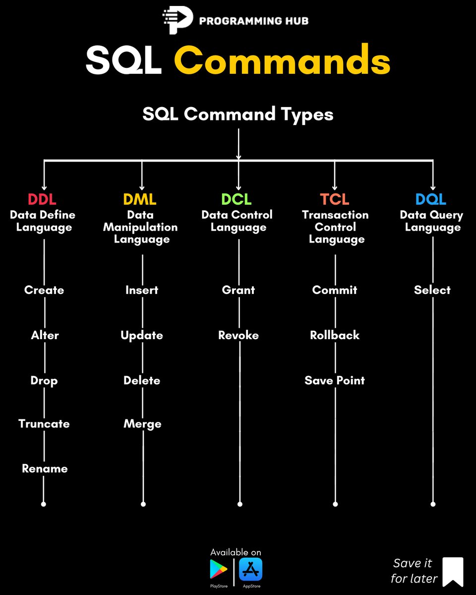 Prghub's tweet image. Unlock the Power of SQL! Understanding the different SQL command types is key to mastering database management.
#SQLCommands #ProgrammingHub #CodeYourWay