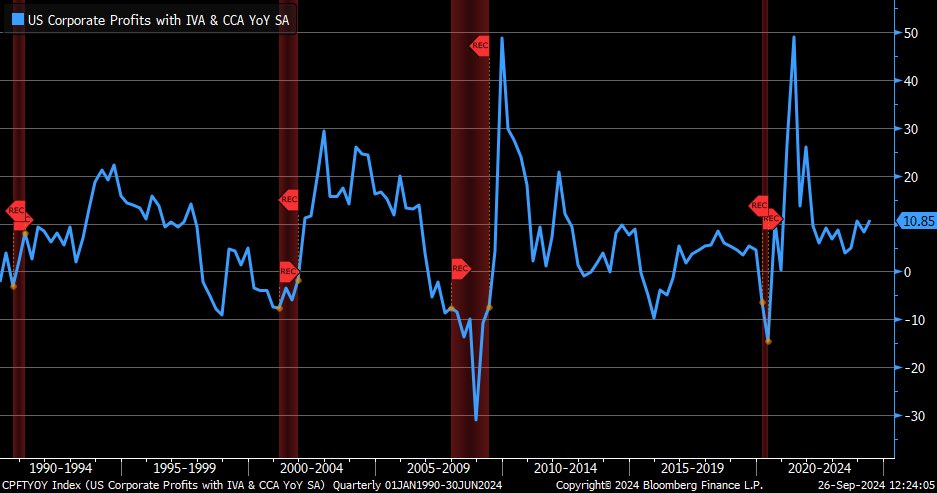 LizAnnSonders's tweet photo. Corporate profit growth (in year/year terms) accelerated to +10.9% in 2Q2024 ... best growth since 4Q2021 and quite strong relative to history https://t.co/I9l9RfUnA7