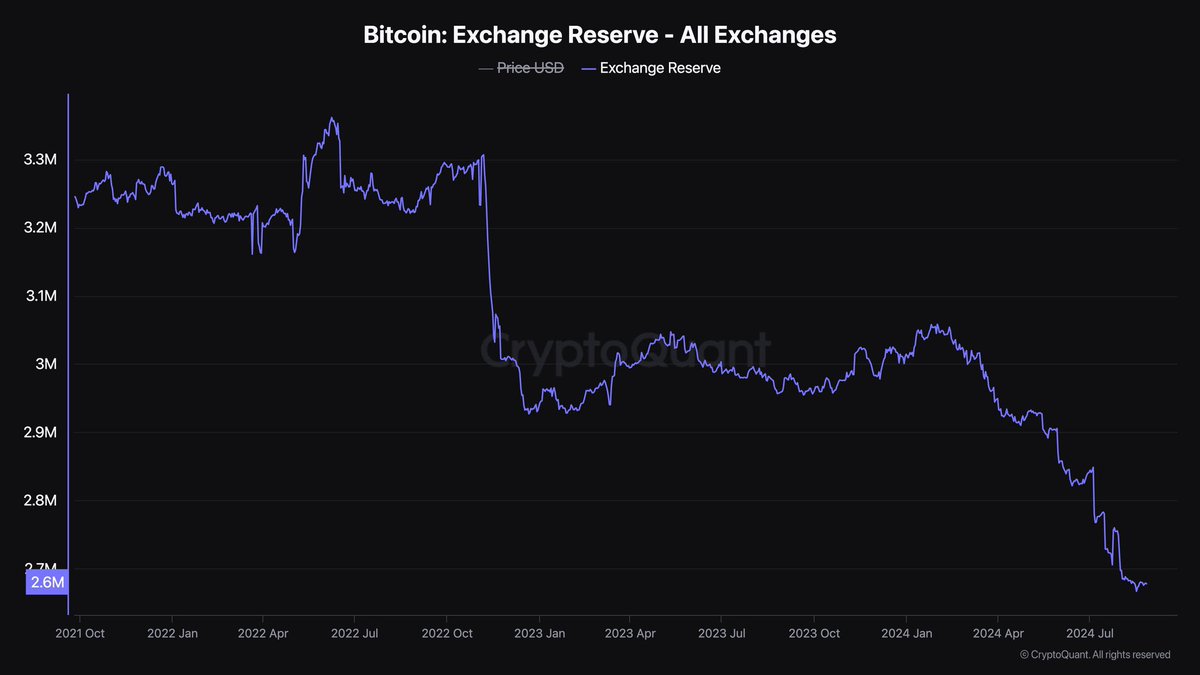 #Bitcoin balance on exchanges just hit an all-time low in the last 5 years 👀