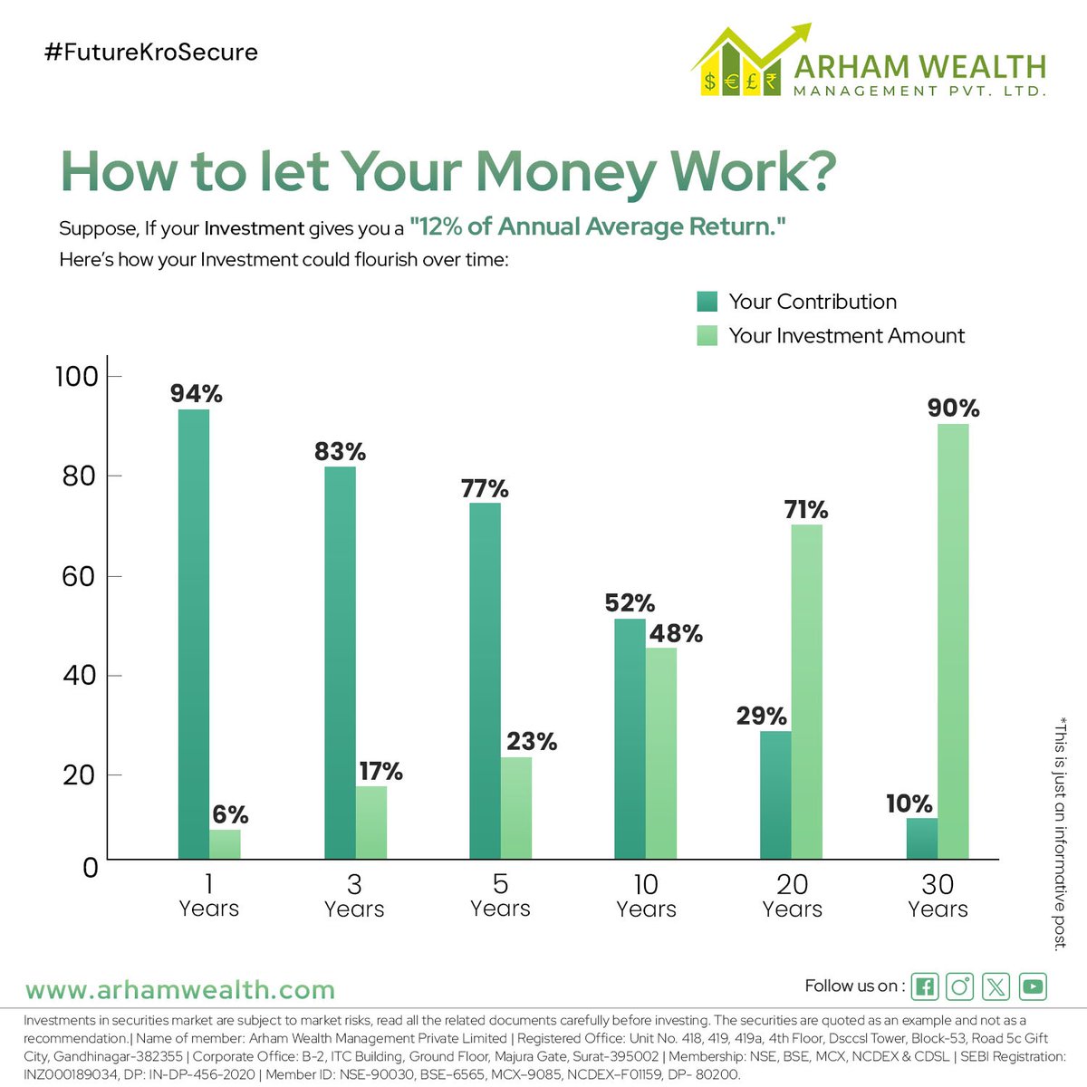 ArhamWealth's tweet photo. Make a smart investment today and see how it transforms your future! ๐ธ
#FinancialFreedom #InvestmentStrategy #FinancialIndependence #Investing101 #Futurekrosecure #ArhamWealth #CompoundingPower #InvestSmart https://t.co/mRHLFVmTm9