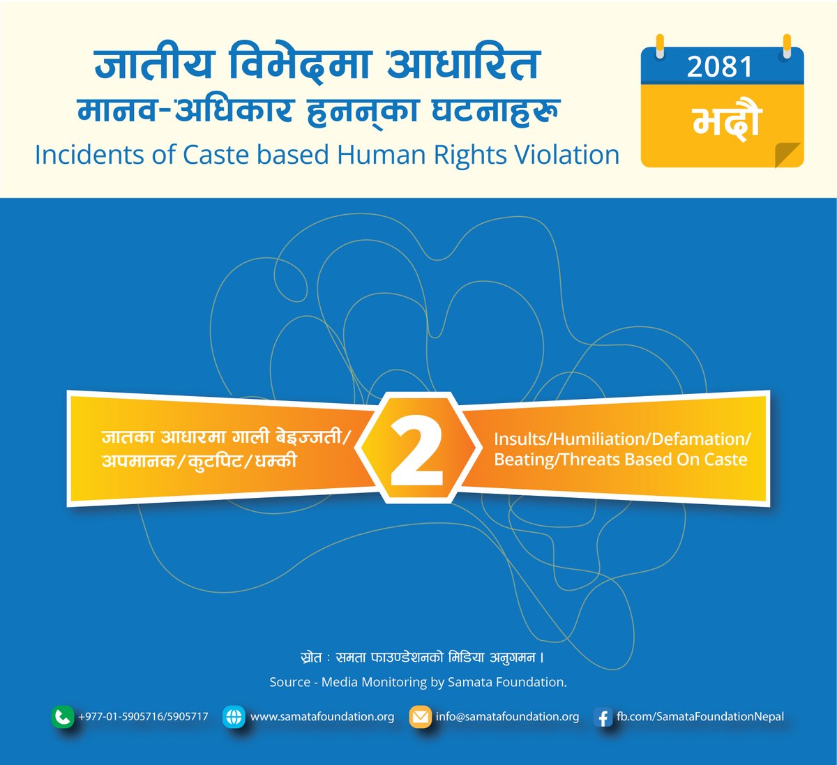 समता फाउण्डेशनको मिडिया अनुगमनबाट २०८१ भदौ महिनामा जातीय विभेदमा आधारित मानव अधिकार हननका २ वटा घटनाहरु भएको देखिन्छ ।
According to Samata Foundation Media Monitoring, 2 incidents of caste-based human rights violations were recorded for the month of Bhadra 2081.
#Factsheet