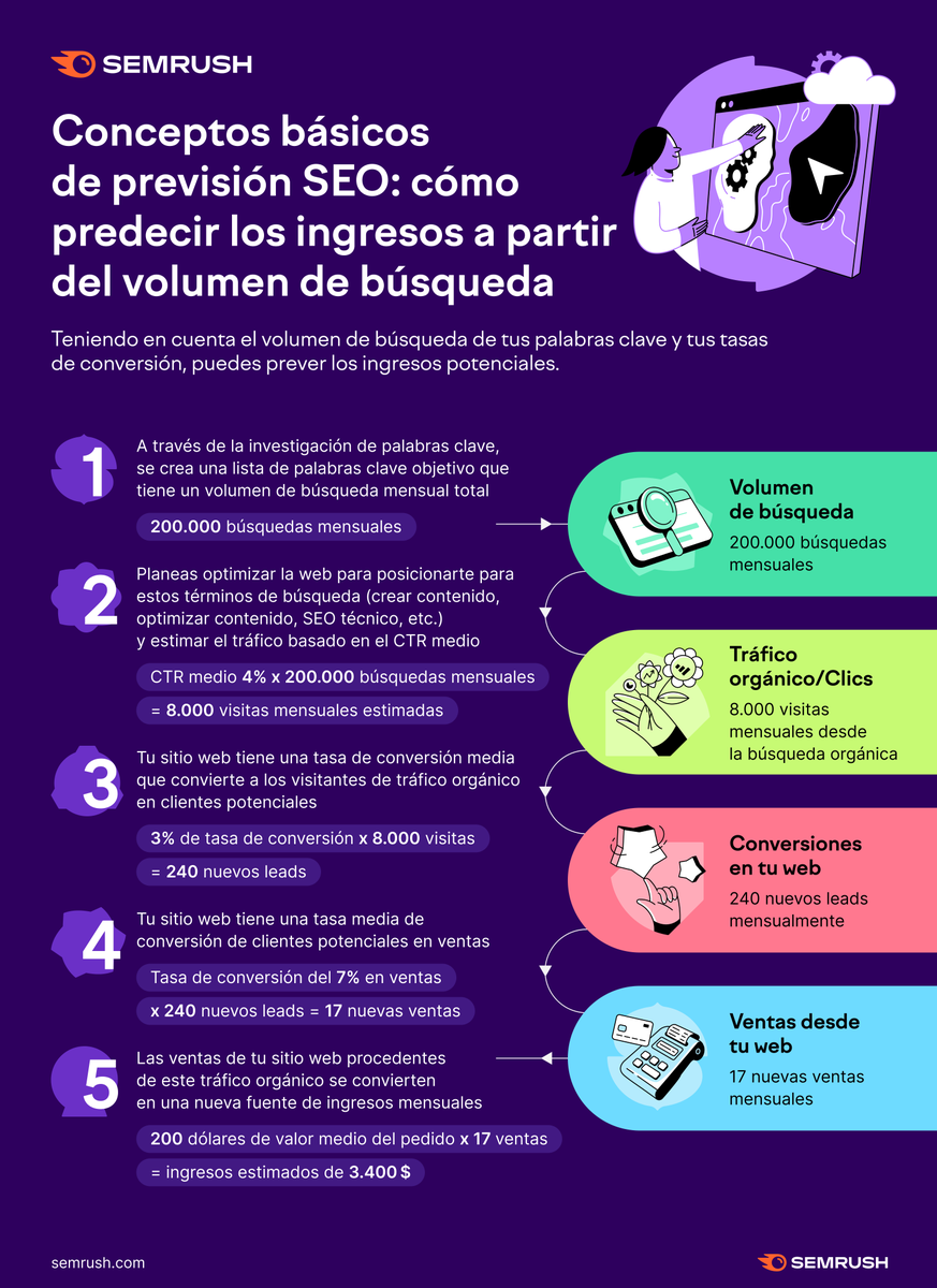 semrush_es's tweet photo. ¿Qué sabes sobre la previsión SEO? 

Aquí tienes tu guía: https://t.co/oXHXvMchFB https://t.co/EirhO6ciFW