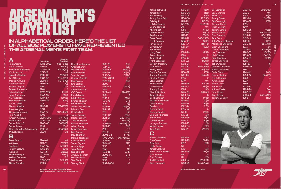 This year’s Handbook weighs in at 168 pages, featuring…

🔴Profiles for every men’s, women’s and academy player

🔴In-depth stats from last season

🔴Comprehensive historical section detailing every player and every season from men's and women’s teams

➡️ arsn.al/L0BC7ms