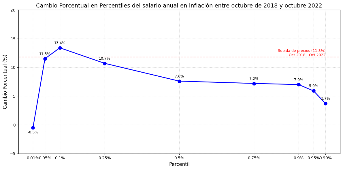 Manuj_Hidalgo's tweet photo. Aquí teneís el cambio en los percentiles de la distribución de salarios con subida de precios incluida. 
Recordad que justo en octubre de 2022 estábamos en lo peor del incremento de precios. https://t.co/zrbQVVxh0x