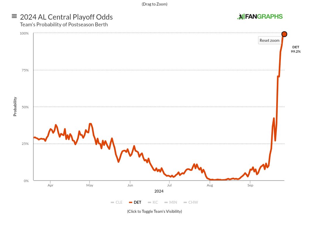 winvertalert's tweet photo. The definition of flipping the script in a 2 months long #winvert from the @tigers with their playoff odds! From less than 1% to over 99%! https://t.co/LCCPdfvxiz
