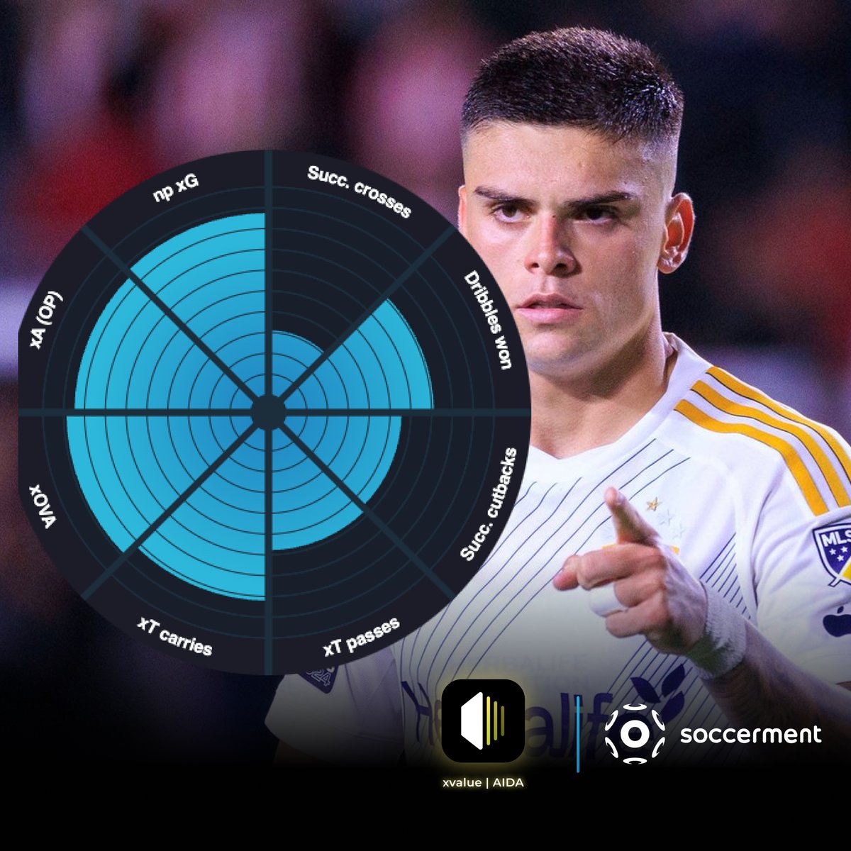 xvalue_aida's tweet photo. 🤖 AIDA #Scouting Report

To replace #Estêvão at #Palmeiras, we should focus on young, versatile midfielders and attacking midfielders from South America who can fit into Palmeiras’ offensive and defensive style. Palmeiras is a team that excels in offensive efficiency, with high rankings in xG, goals per 90, and touches in the opponent’s box. They also have a strong defensive setup, with low xGA and high defensive event height. Therefore, the ideal replacement should be a player who can contribute both offensively and defensively, with a focus on progressive play, dribbling, and chance creation.

Here are my 7 picks 👇🏻

🇧🇷 #GabrielPec (23) - 8.0M€
🇨🇴 Andrés Gómez (22) - 5.0M€
🇧🇷 Matheus Martins (21) - 7.0M€
🇧🇷 Biel (23) - 4.0M€
🇨🇴 Yáser Asprilla (20) - 9.0M€
🇦🇷 Pablo Solari (23) - 7.5M€
🇦🇷 Agustín Ojeda (20) - 5.0M€
