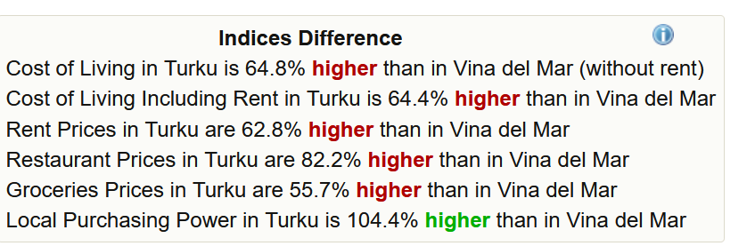 mpiaib's tweet photo. Y dicen que el sueldo de Chile les alcanza, implicando que el costo de vida es similar o que la calidad de vida que tienen es la misma. Turku es 65% mas caro que Vina del Mar (donde vivian antes) 
 
3/n https://t.co/pwmoGFcAxw