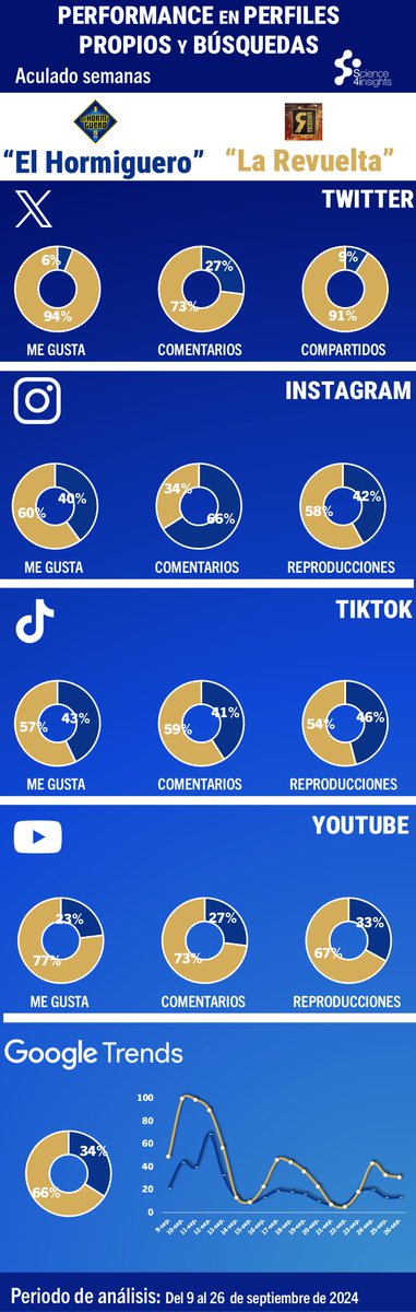 Science4Insights (@s4insights) on Twitter photo La batalla por la audiencia del Prime Time entre <a href="/LaRevuelta_TVE/">La Revuelta</a> y <a href="/El_Hormiguero/">El Hormiguero</a> sigue siendo feroz. ¿Y qué pasa mientras tanto en el entorno digital?
Pues parece que los datos sociales y de búsquedas se decantan claramente por el programa de David Broncano.
En la La batalla por la audiencia del Prime Time entre <a href="/LaRevuelta_TVE/">La Revuelta</a> y <a href="/El_Hormiguero/">El Hormiguero</a> sigue siendo feroz. ¿Y qué pasa mientras tanto en el entorno digital?
Pues parece que los datos sociales y de búsquedas se decantan claramente por el programa de David Broncano.
En la