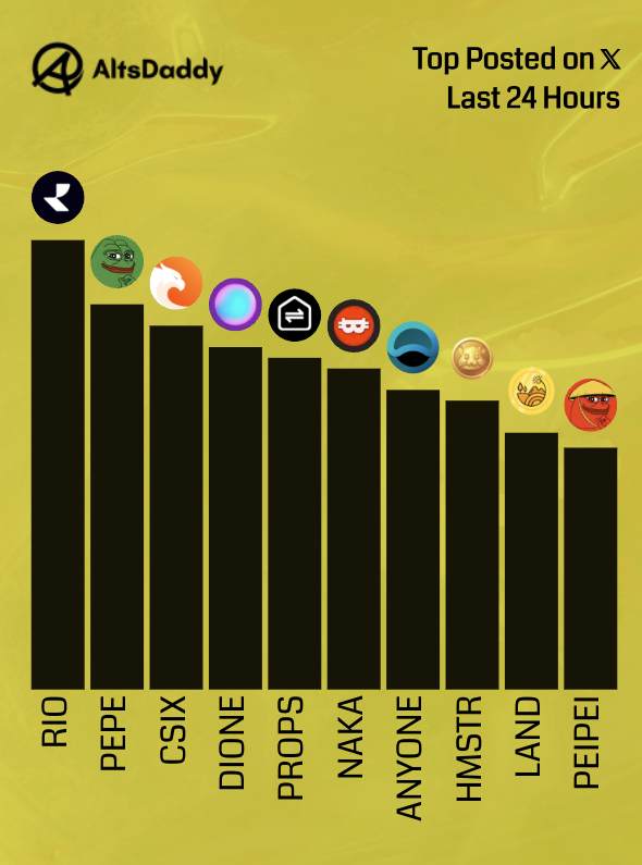 AltsDaddycom's tweet photo. 🎗️ Fridays Top Posted #Altcoins 🎗️

1️⃣  $RIO
2️⃣  $PEPE
3️⃣  $CSIX
4️⃣  $DIONE
5️⃣  $PROPS
6️⃣  $NAKA
7️⃣  $ANYONE
8️⃣  $HMSTR
9️⃣  $LAND
🔟  $PEIPEI

#altssason #alts https://t.co/zvJybs6I2O