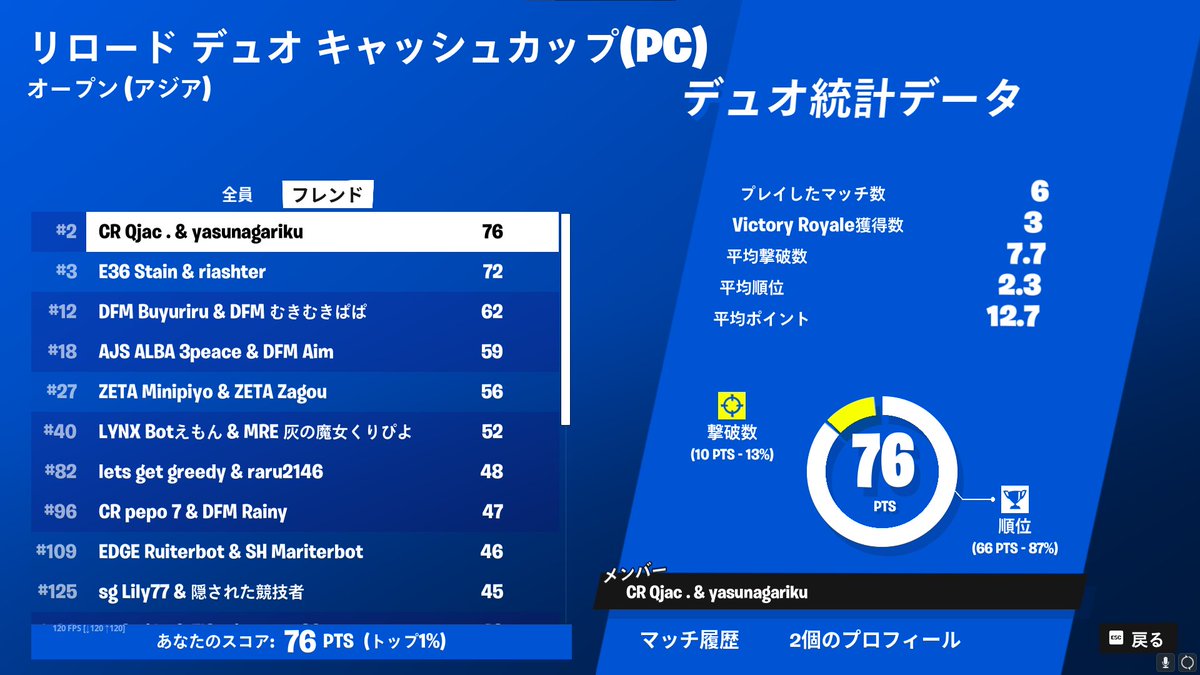 qjacfn's tweet photo. リロードキャッシュカップ予選2位決勝ここ https://t.co/H9YQkLog0p