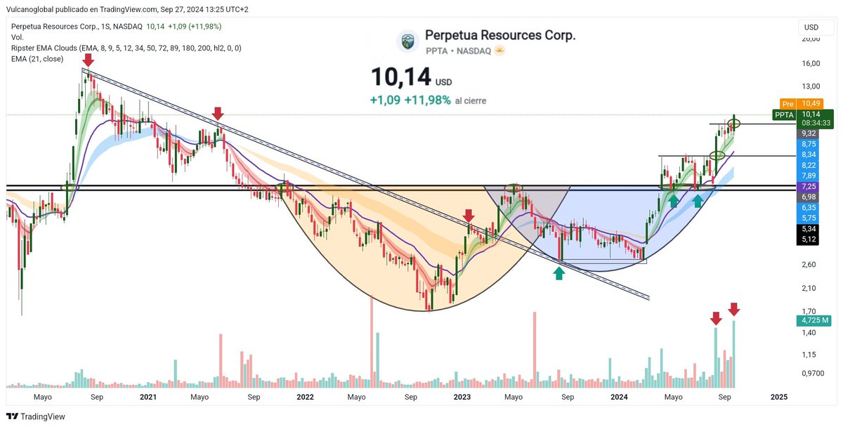 VGInvestments's tweet photo. $PPTA, Perpetua Resources Corp. es una empresa en etapa de exploración y desarrollo que se dedica a adquirir propiedades mineras con la intención de explorar, evaluar y poner en producción. https://t.co/p4IPP68MUG