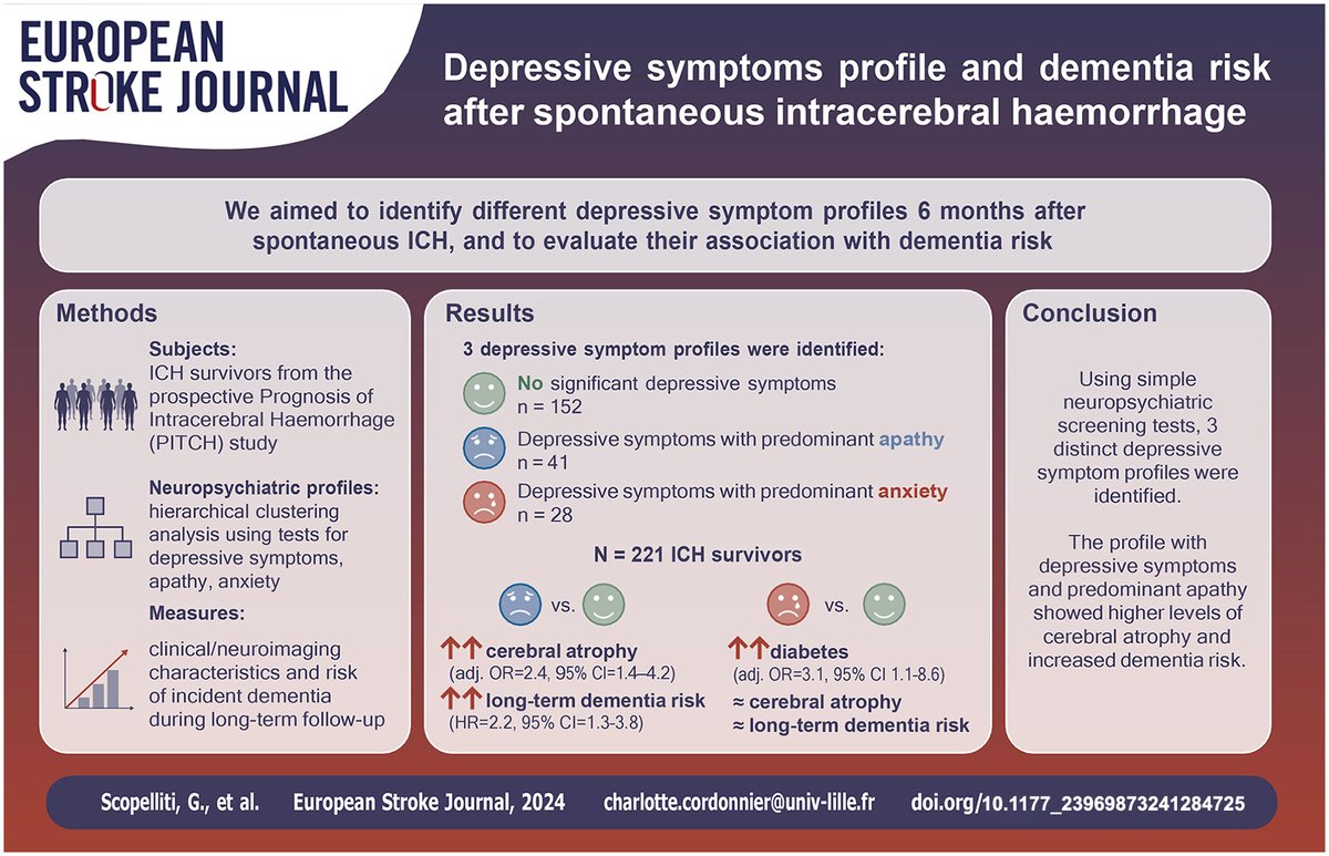 Giuseppe Scopelliti (@skopelliti) on Twitter photo Our latest work on European Stroke Journal <a href="/ESOstroke/">European Stroke Org</a> explores how characterizing depressive symptoms, focusing on apathetic and anxious features, could inform on dementia risk following ICH
<a href="/marco_pasi85/">Marco Pasi</a> <a href="/PrCCordonnier/">Charlotte Cordonnier</a>
journals.sagepub.com/doi/10.1177/23… Our latest work on European Stroke Journal <a href="/ESOstroke/">European Stroke Org</a> explores how characterizing depressive symptoms, focusing on apathetic and anxious features, could inform on dementia risk following ICH
<a href="/marco_pasi85/">Marco Pasi</a> <a href="/PrCCordonnier/">Charlotte Cordonnier</a>
journals.sagepub.com/doi/10.1177/23…