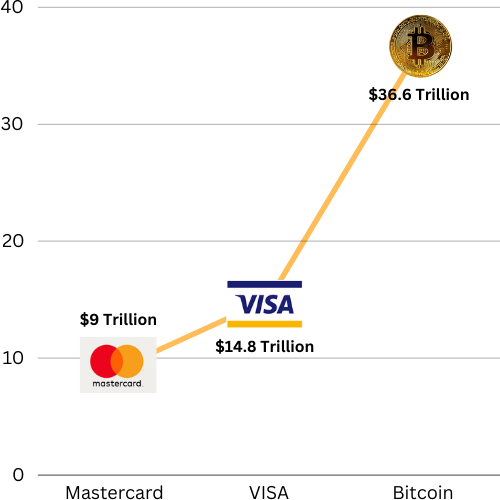 CoinMozoX's tweet photo. JUST IN📢
#Bitcoin surpasses Mastercard & VISA in terms of Total Transaction Volume
#Mastercard #VISA #Transactionvalue #Finance #Crypto https://t.co/gHNquKDg5C