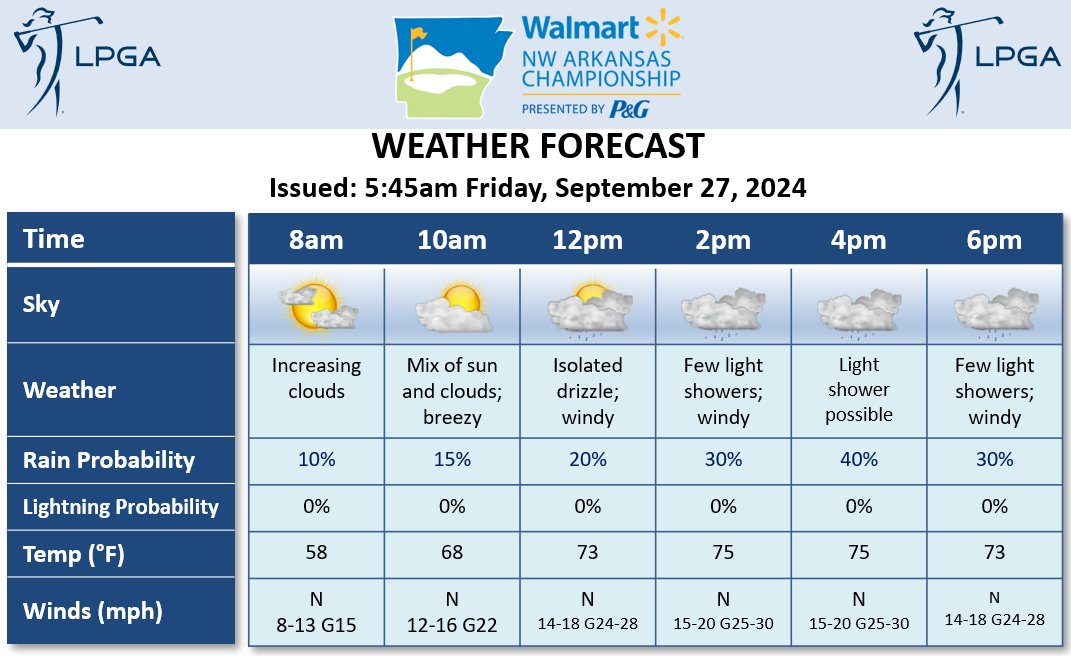 R1 forecast of the <a href="/NWAChampionship/">NWA Championship</a>: Increasing clouds with a few light showers becoming possible this afternoon. Breezy conditions arrive by mid-morning and turn windy in the afternoon, becoming northerly at 14-20 mph along with gusts in the 24-30 mph range. <a href="/DTNWeather/">DTN Weather</a> <a href="/LPGA/">LPGA</a>