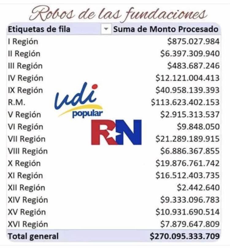 Rene21298892's tweet photo. @PinoVildosola @cgajardop Caso fundaciones, cuando apareció la derecha ya dejó de ser noticia https://t.co/a7tjntvGZ2
