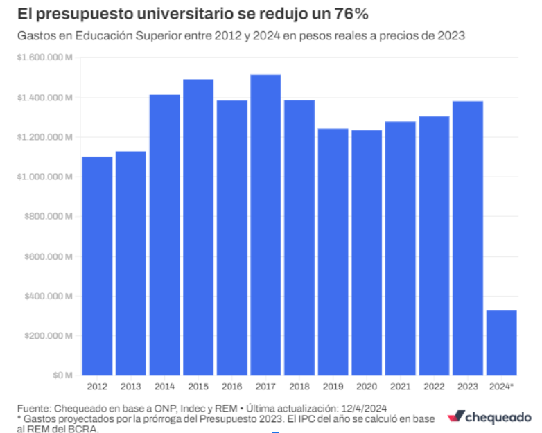Miren las columnitas del presupuesto universitario. Esto es lo que hicieron Milei, Caputo y compañía. 
Es un plan contra la universidad pública, contra la ciencia, contra el conocimiento en general. 
Por eso marchamos el 2 de octubre en todo el país.