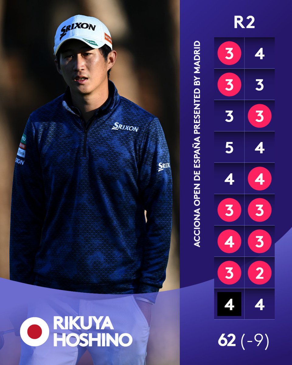 What a difference a day makes 👏

Rikuya Hoshino shot a 77 (+6) yesterday and has just followed it up with a 62 (-9) today...🤯

#AccionaOpen
