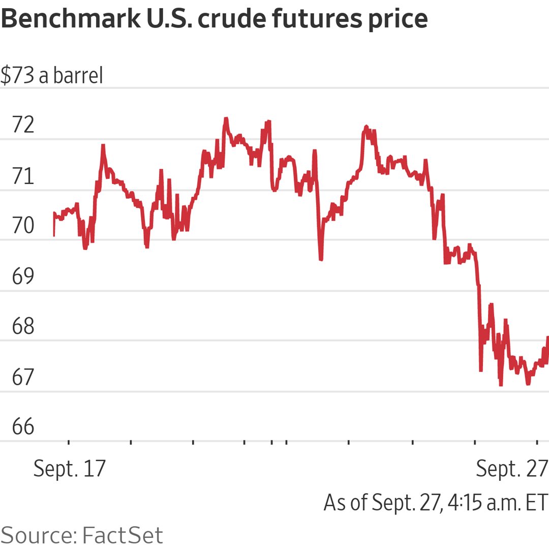 MrTopStep's tweet image. #FactSet #China  #Stimulus #Oil 

China's stimulus blitz has fallen flat with oil traders. Energy investors are skeptical Beijing's latest round of stimulus will boost demand, while waning hope for supply cuts from the OPEC+ cartel have also weighed on Brent.