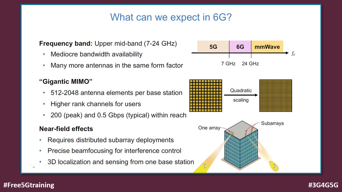 5Gtraining's tweet photo. The Rise of 'giga MIMO' or 'gigantic MIMO' (gMIMO) - https://t.co/lFpBIuviJg via Free 6G Training

#Free5Gtraining #Free6Gtraining #6G #5G #B5G #5GAdvanced #3G4G5G #MIMO #mMIMO #umMIMO #gMIMO #GigaMIMO #GiganticMIMO #Antennas #Qualcomm #MWC24 #Challenges #cmWave https://t.co/fSsXx4OkIu