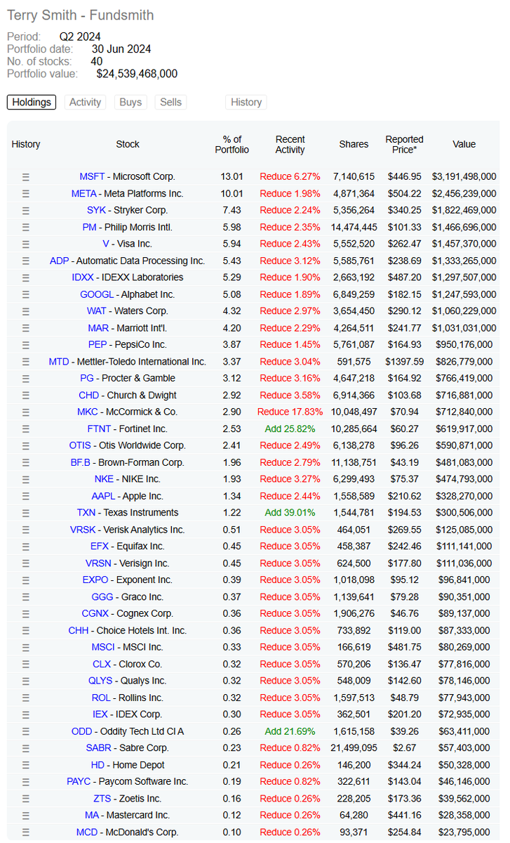 ValueInvestorAc's tweet photo. In his pursuit for "quality" Terry Smith owns $24 billion in these 40 stocks: https://t.co/cHODGw3zy2