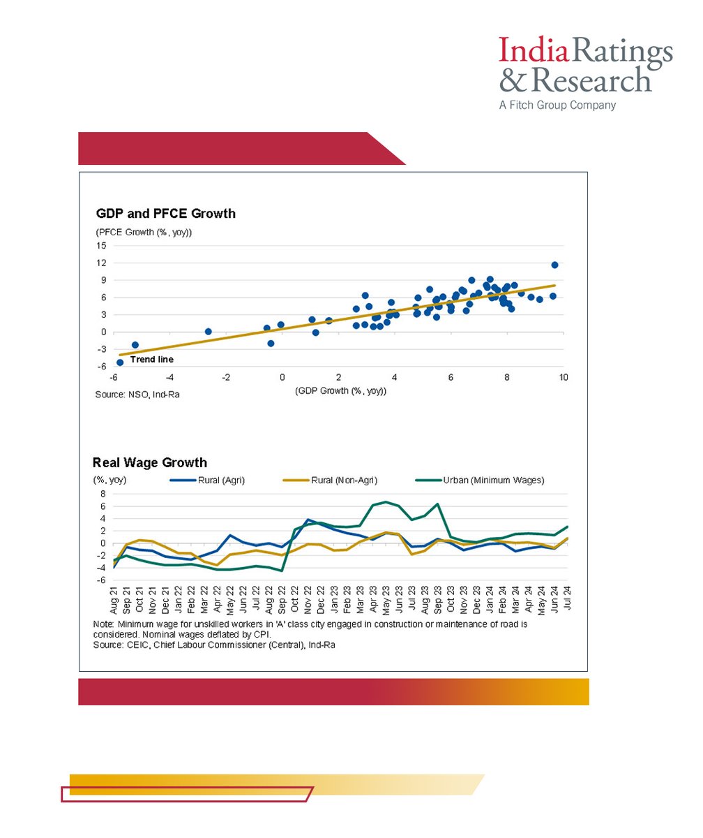 IndiaRatings's tweet photo. #Arthsamvaad

‘Higher Real Wage Growth and Above-normal Monsoons Augur Well for Consumption Growth in FY25’

Read more: https://t.co/LANuHPGUag

#IndiaRatings #Inflation #Monsoons #Wages #PECE https://t.co/JMWVqx2sMZ