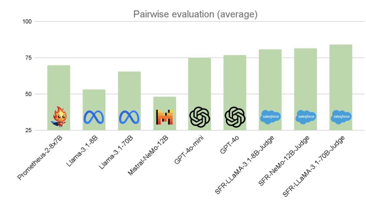 SFR-Judge, Salesforce's family of LLM judge models standard-setting benchmarks outperforming many other judge models