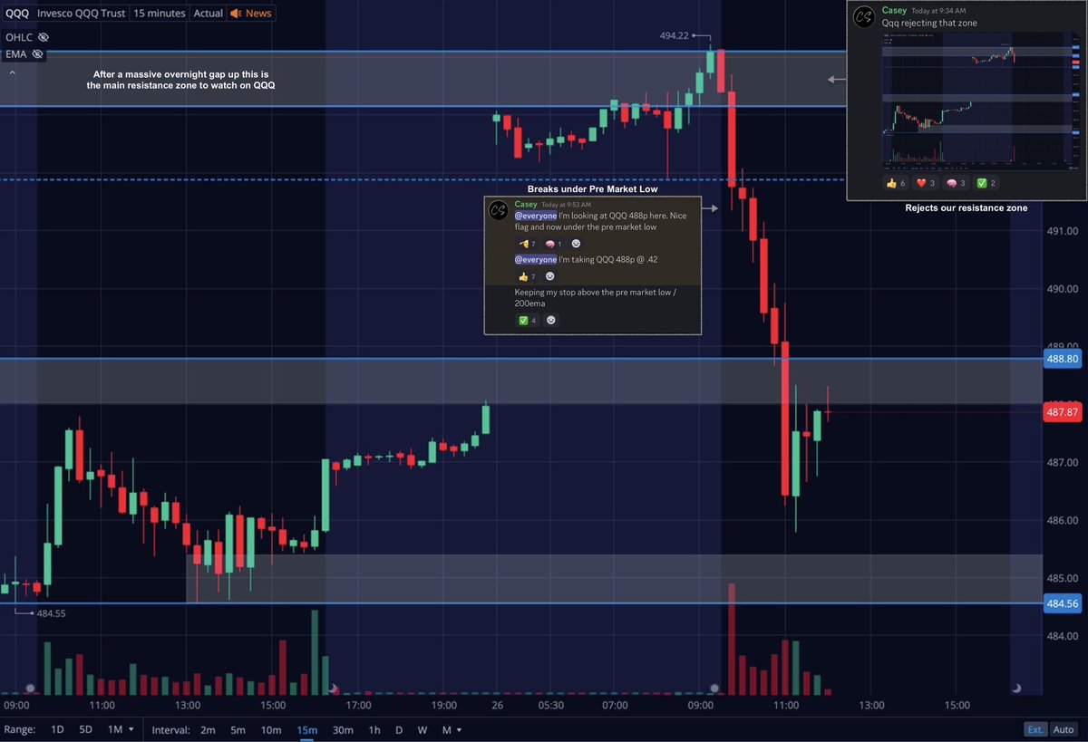Team2Trading's tweet photo. #Team2Trading weekly recap π
12 trades alerts π¨
+83.3% win rate π―
Top 5 trades wereπ
$IWM +200% β
π°
$IWM +150% β
π°
$IWM +150% β
π°
$IWM +120% β
π°
$QQQ +120% β
π°
$IWM was the low hanging fruit this week and it sure was sweet! π₯
Enjoy the weekend everyone!! βοΈ https://t.co/grJifq07jH