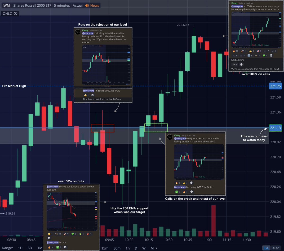 Team2Trading's tweet photo. #Team2Trading weekly recap π
12 trades alerts π¨
+83.3% win rate π―
Top 5 trades wereπ
$IWM +200% β
π°
$IWM +150% β
π°
$IWM +150% β
π°
$IWM +120% β
π°
$QQQ +120% β
π°
$IWM was the low hanging fruit this week and it sure was sweet! π₯
Enjoy the weekend everyone!! βοΈ https://t.co/grJifq07jH
