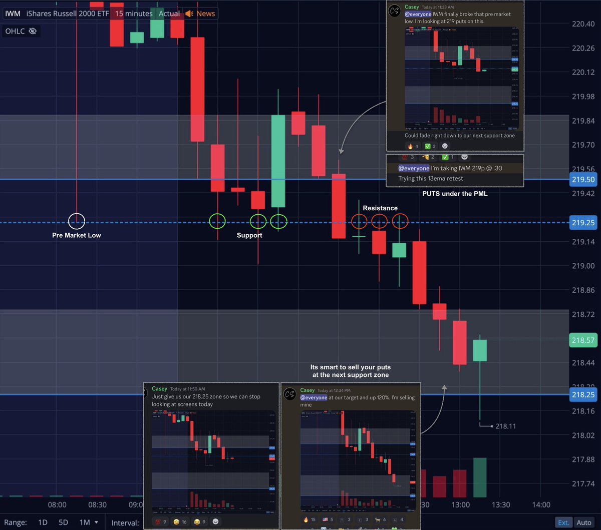 Team2Trading's tweet photo. #Team2Trading weekly recap π
12 trades alerts π¨
+83.3% win rate π―
Top 5 trades wereπ
$IWM +200% β
π°
$IWM +150% β
π°
$IWM +150% β
π°
$IWM +120% β
π°
$QQQ +120% β
π°
$IWM was the low hanging fruit this week and it sure was sweet! π₯
Enjoy the weekend everyone!! βοΈ https://t.co/grJifq07jH