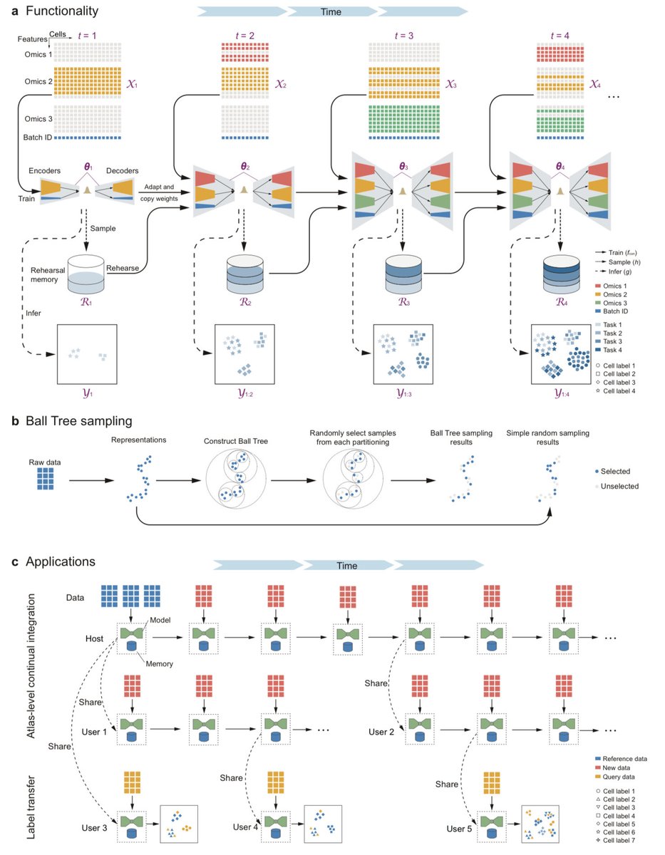 MIRACLE: Continual integration of single-cell multimodal data https://t ...