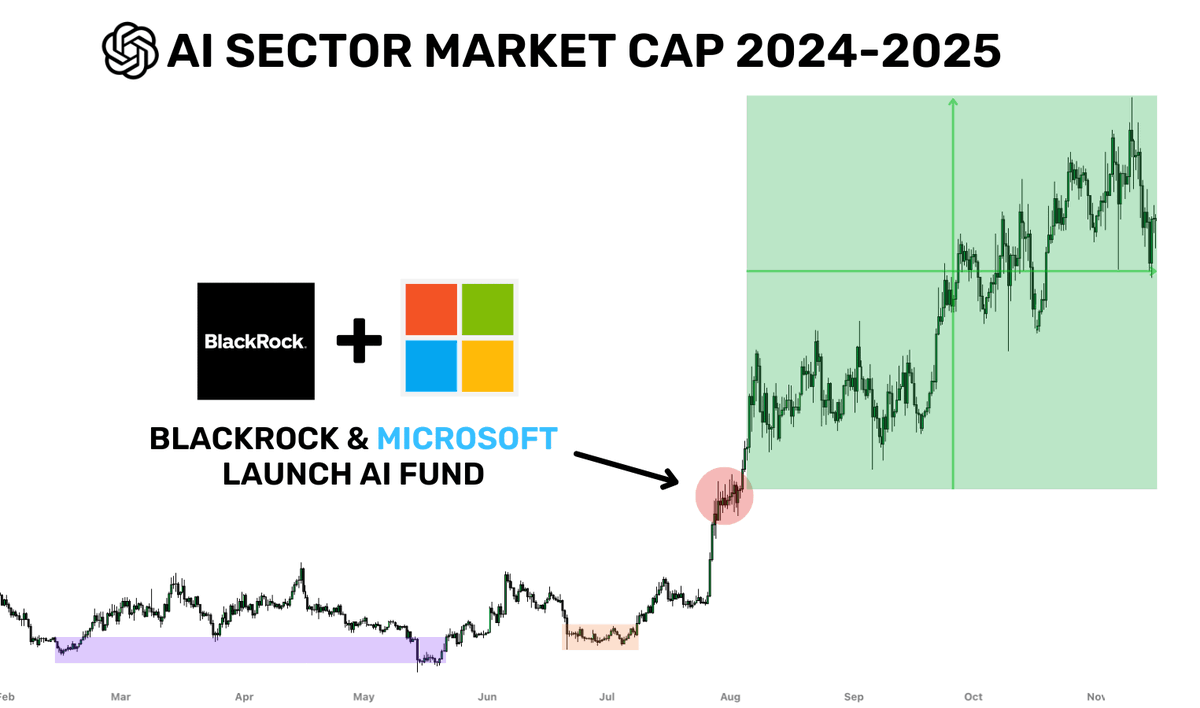 rektfencer's tweet photo. BlackRock invested $100M in RWA earlier this year

The result? RWA tokens surged up to 100x

Now, they’ve partnered up with Microsoft on a $30B AI play

Here are 10 AI coins they’re quietly buying 👇🧵 https://t.co/pbG078Crsm