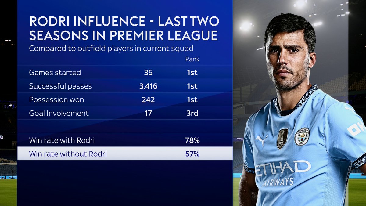 Rodri's influence for Man City 🧐📊
