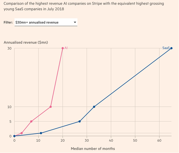 KISKeepITSimple's tweet image. Step right up, Tech Startup! 
You can hit $1M in annual revenue if you start a new AI company. Compared to top SaaS companies, they have been reaching at 15 months.