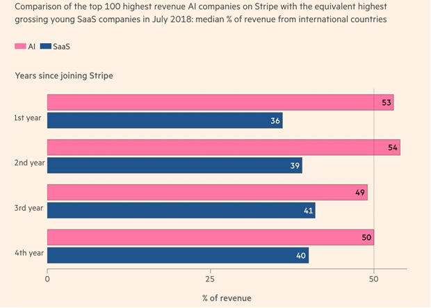 KISKeepITSimple's tweet image. Step right up, Tech Startup! 
You can hit $1M in annual revenue if you start a new AI company. Compared to top SaaS companies, they have been reaching at 15 months.