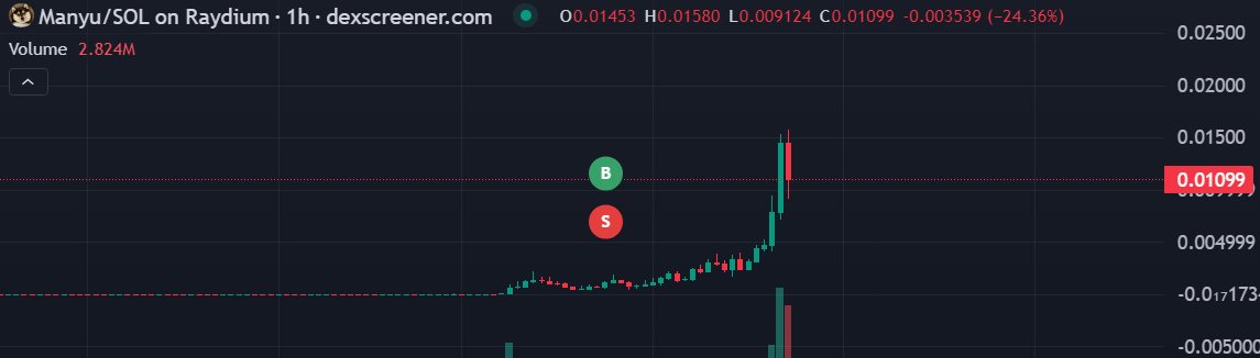 SyphCrypto's tweet photo. classic 1000% miss https://t.co/uOXA4ZoRBV