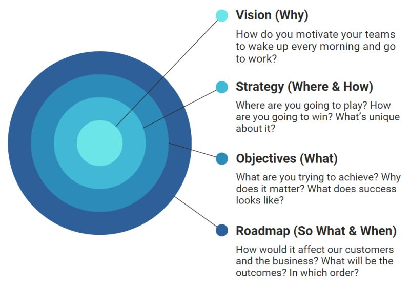 PawelHuryn's tweet photo. Many PMs struggle to explain the difference between Vision, Strategy, Objectives, and Roadmap. 

But those are extremely simple concepts.

Let's tackle them one by one:

(1/9) https://t.co/BLc3MNnTDS