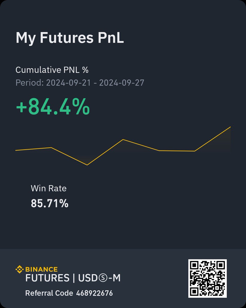 kryptoft's tweet photo. Indeed a very good week in the crypto market. Raked in few of my biggest gains with outstanding win rate in scalp trades.
#cryptocurrency #bitcoin #analysis https://t.co/8hoq76MHhY