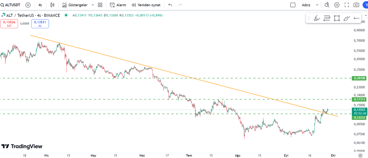 kriptoni_x's tweet photo. $ALTUSDT

Düşen trend kırılmış ve retest yapılmış mükemmel bir çalışma. Hedefler belli.
#alt #altLayer #Altcoins #btc #kripto #altusdt https://t.co/LtoN5Fn4tY