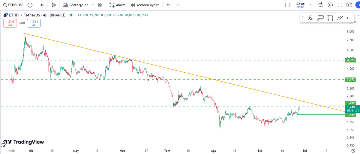 kriptoni_x's tweet photo. $ETHFI düşen trend hattına yaklaşıyor. Kırarsa muazzam kazançlar kapıda. Hedefler grafikteki gibi. YTD
#kriptopara #ethfi #ethfiusdt #BTCUSDT #btc #kripto #binance https://t.co/1c4gCBsw2s