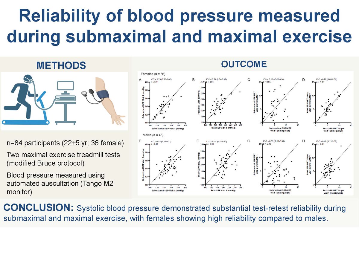 japplphysiol's tweet photo. Check out this #ArticlesInPress, Test-retest reliability of exercise blood pressure and the workload-indexed systolic blood pressure slope in healthy males and females  

Sydney E. Hilton, et al.  
➡️ https://t.co/QEVe3CyQLt 
#JAPPL @Millar_Lab  @massnardone  @julianbommarito https://t.co/l4W2qtueg7