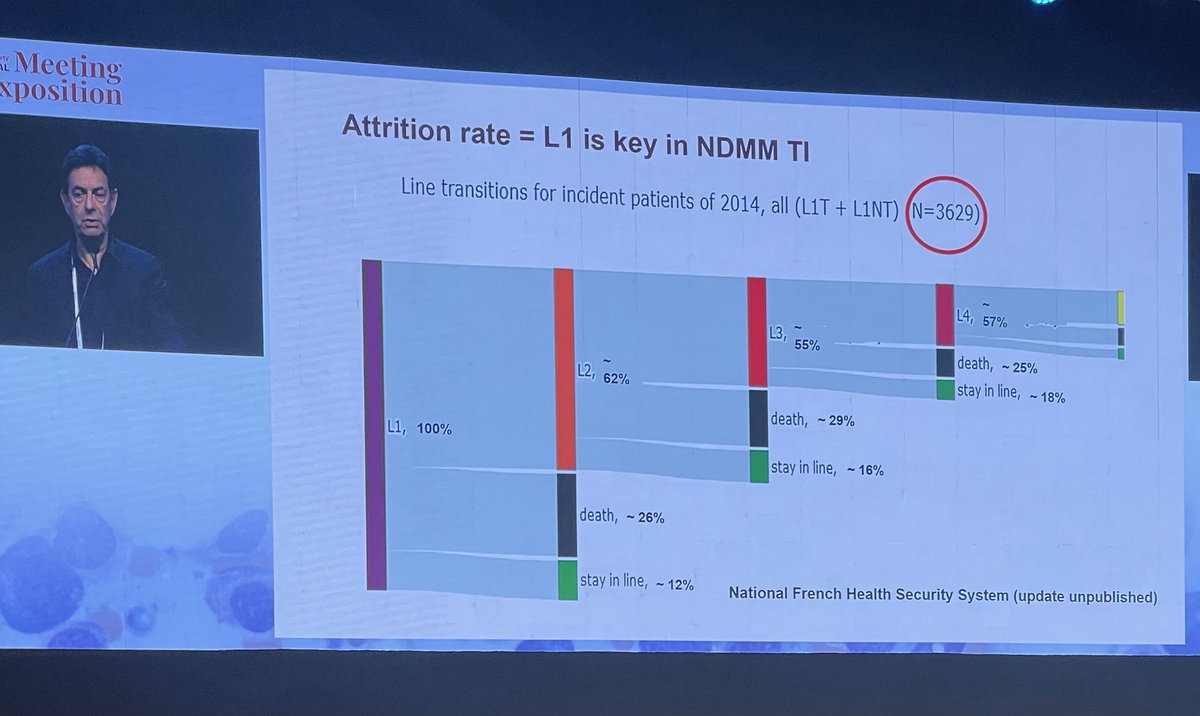Rfonsi1's tweet photo. Attrition data from the French.
#IMS24RF #mmsm https://t.co/zK66DadzP6
