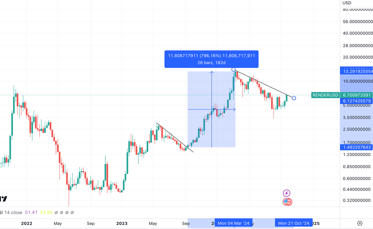 Rendoshi1's tweet photo. Q4 Breakout just last year saw $RENDER run 9X

A similar move would see $RENDER run to $60 by end of March.