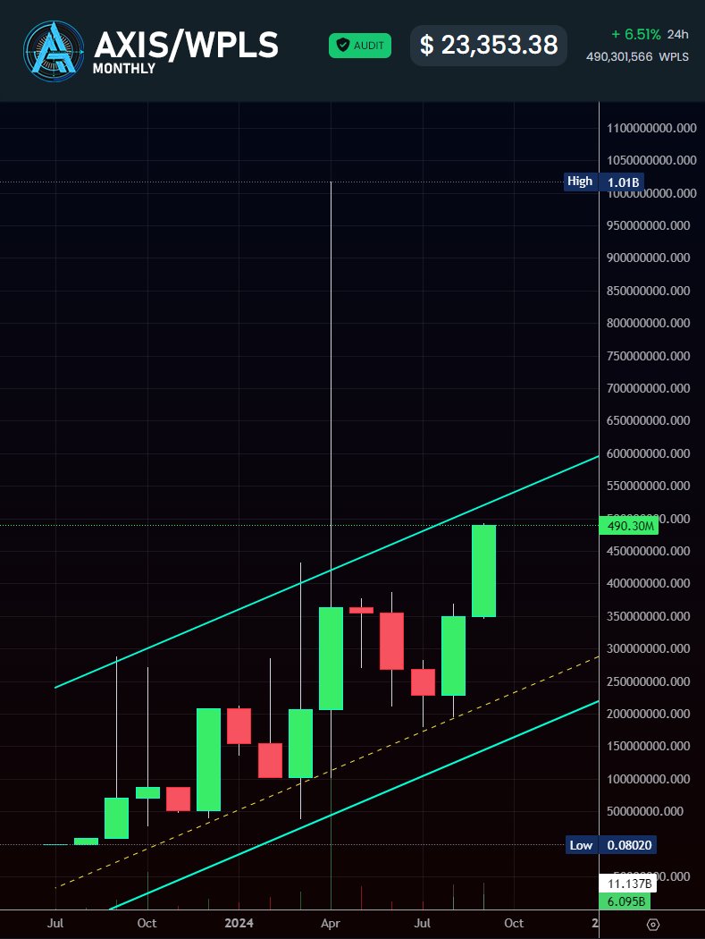 AxisAlive's tweet image. AXIS on #PulseChain has been ALIVE and well for months and months and months...

📈 dextools.io/app/en/pulse/p…