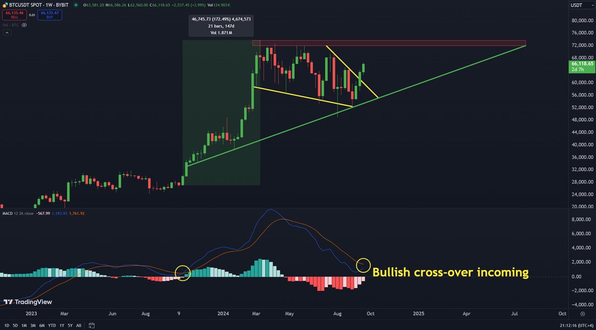 Bullish cross-over incoming on the weekly #Bitcoin chart! The last time MACD flipped bullish, #BTC pumped +170% 🚀