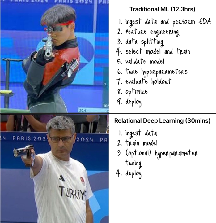 Excited to share that RelBench: Relational Deep Learning Benchmark paper was accepted to NeurIPS. Summarizing the study in one picture 📷
relbench.stanford.edu