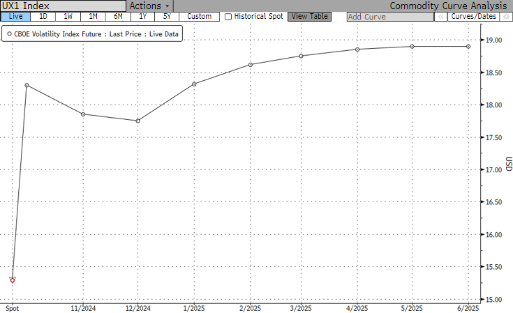 .<a href="/vixologist/">Jim Carroll</a> 
What would you call this VIX term structure?