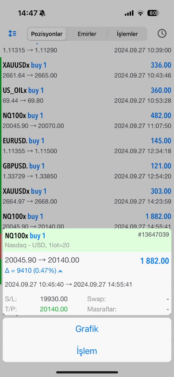 Bugün ki kapanan işlemlerimiz, değerlendiren herkesi tebrik ediyorum 
 #nasdaq #usoil #eurusd #XAUUSD